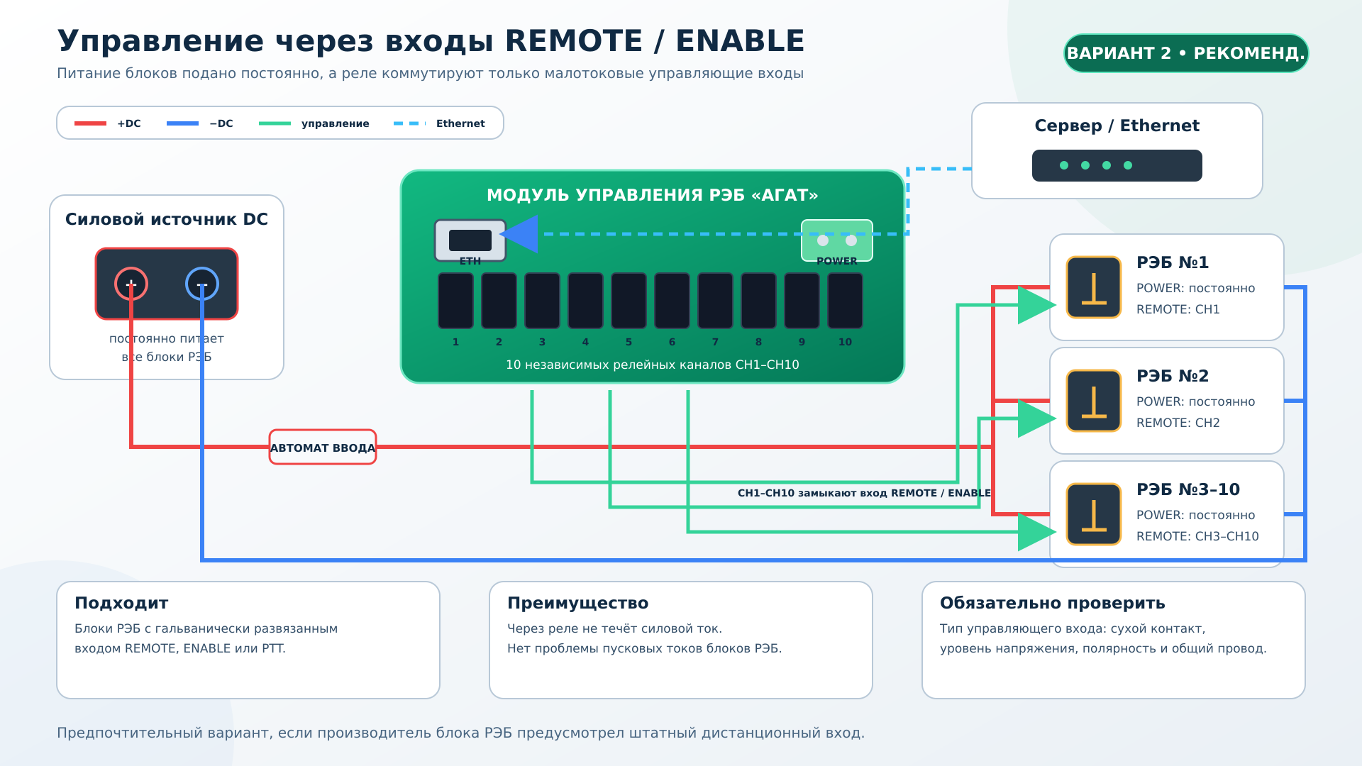 Схема управления блоками РЭБ через входы Remote и Enable